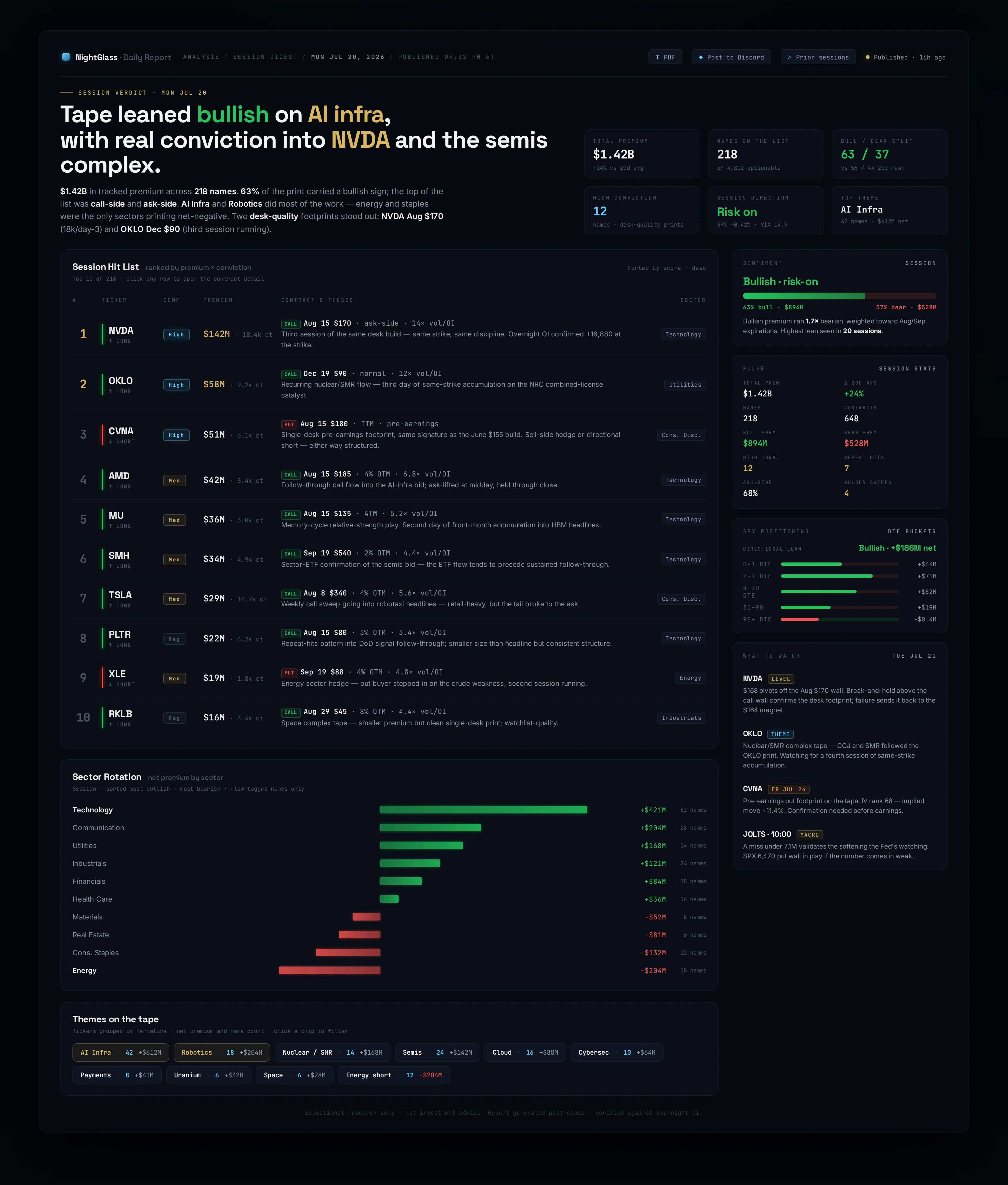 Nightglass Daily Report — the session verdict and ranked hit list