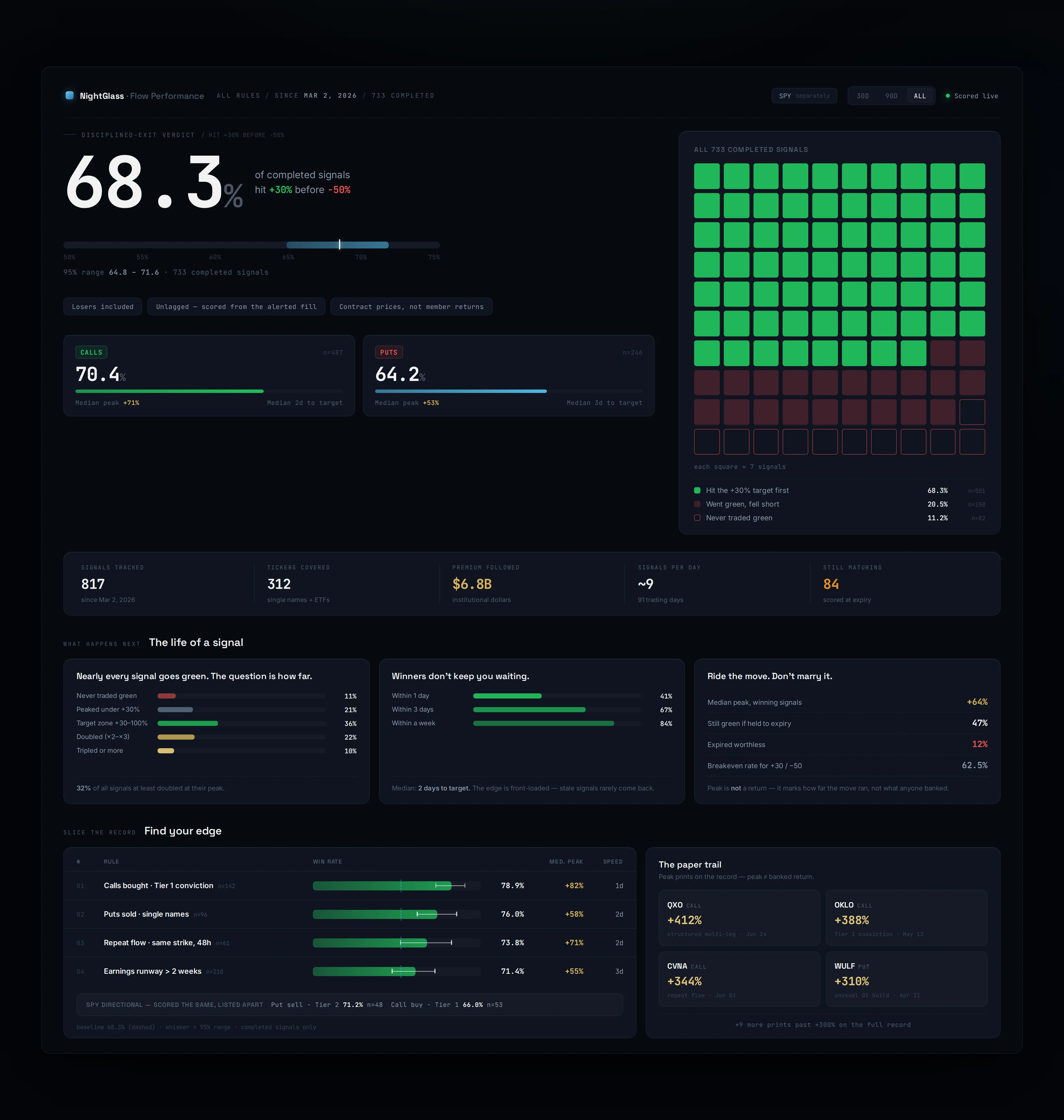 Flow Performance — the published track record, losers included