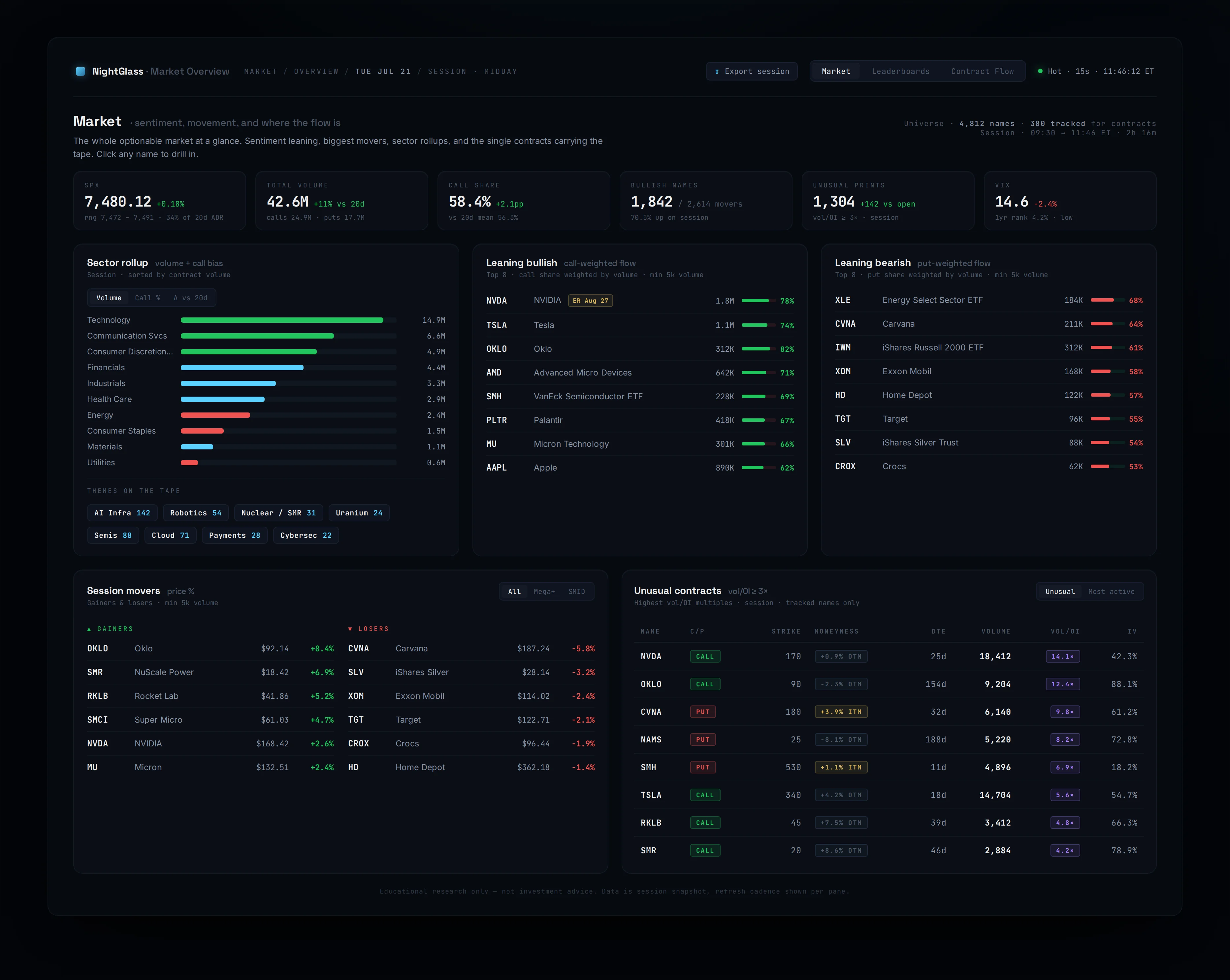 Nightglass Market Overview — the whole optionable board