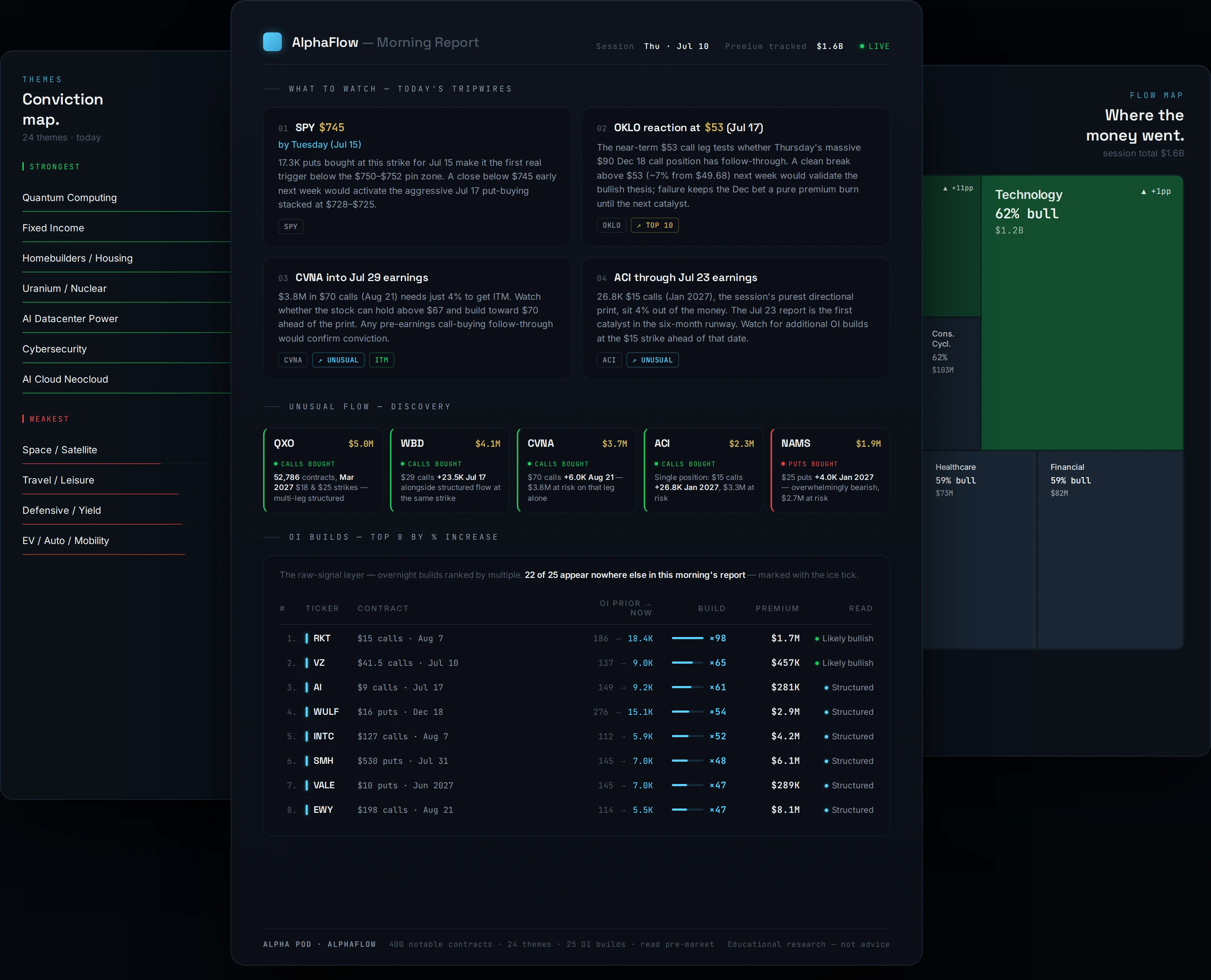 AlphaFlow report — pre-market institutional positioning