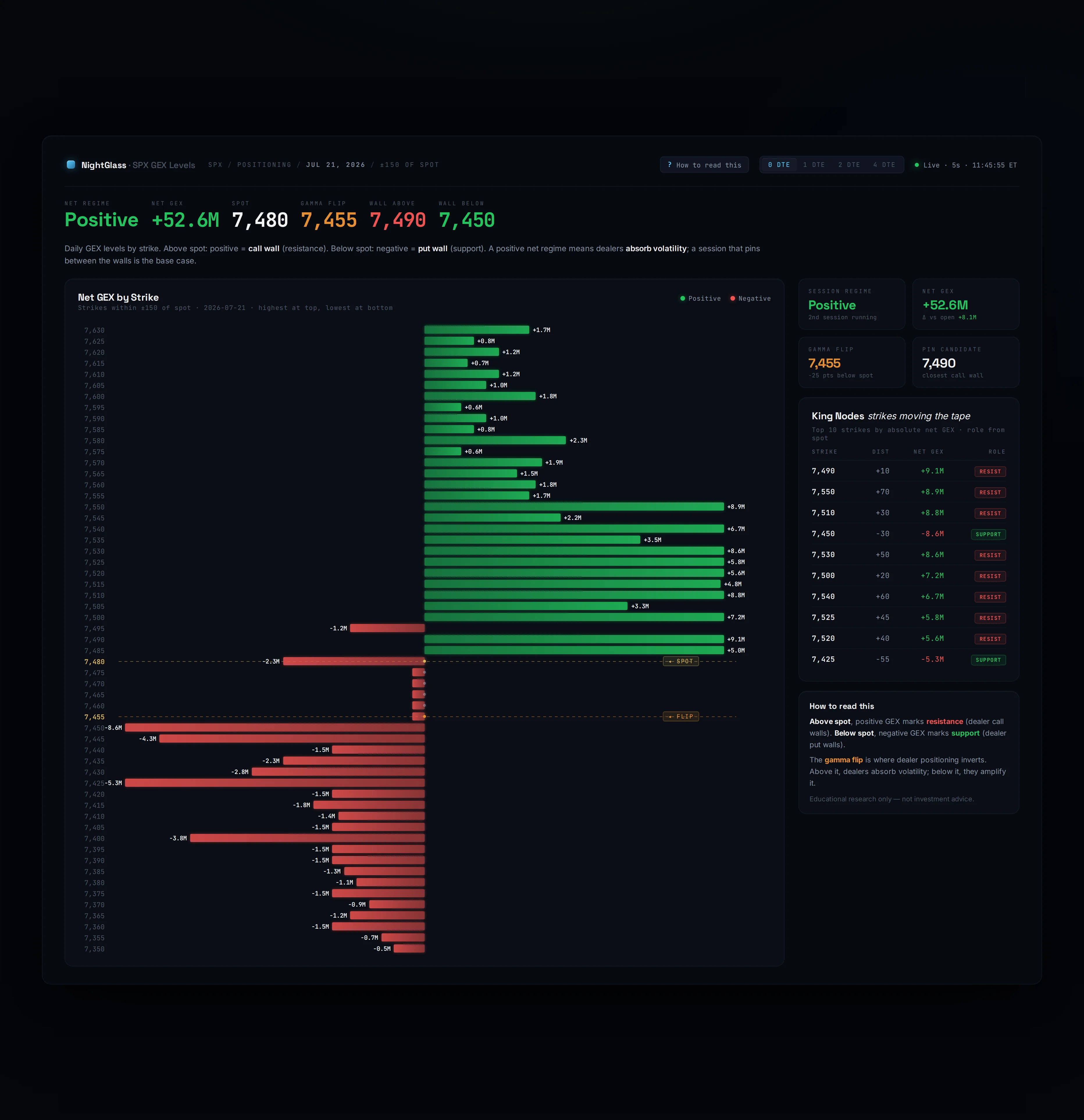 Nightglass SPX GEX Levels — dealer gamma by strike